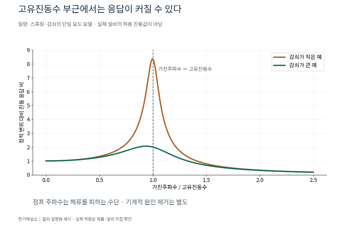 특정 속도에서만 모터가 떨리는 이유는? 공진과 점프 주파수 1 가진주파수와 고유진동수의 비에 따른 진동 응답을 감쇠가 작은 경우와 큰 경우로 비교한 그래프