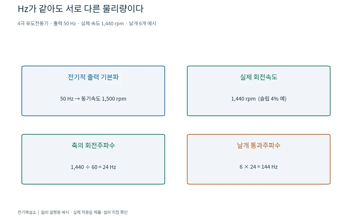 특정 속도에서만 모터가 떨리는 이유는? 공진과 점프 주파수 2 4극 모터의 출력 50헤르츠, 실제 1440회전, 회전주파수 24헤르츠와 날개 6개의 통과주파수 144헤르츠 비교