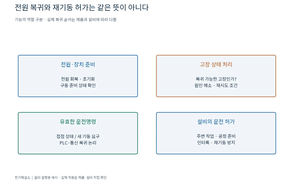 전원 복귀, 고장 복귀, 유효한 운전명령과 설비 허가를 구분하는 재시동 조건 도식