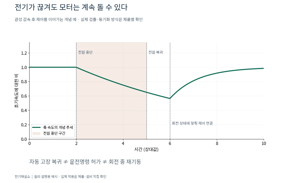 정전 후 관성으로 회전하는 모터와 전원 복귀 후 회전 상태를 파악해 제어를 이어가는 개념 시간축