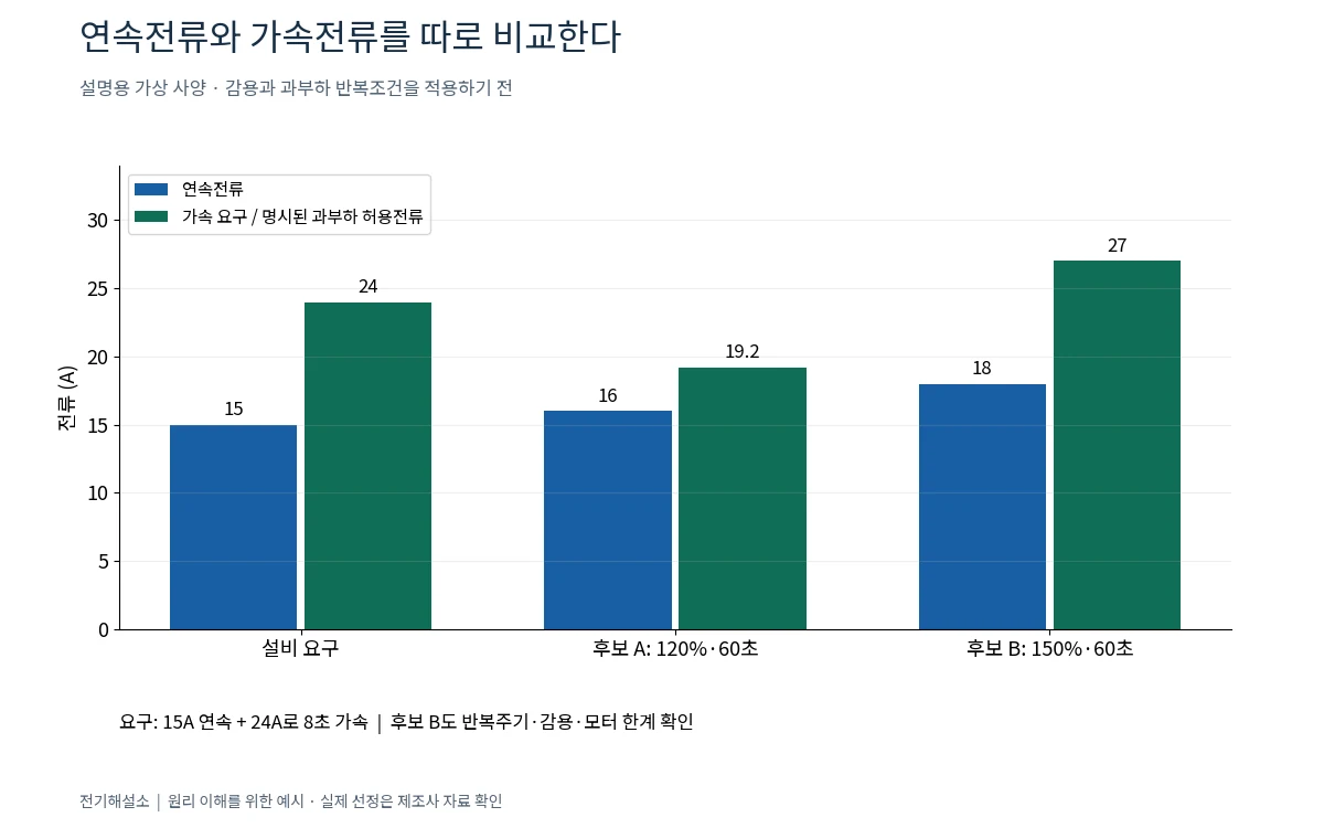 설비 요구전류와 가상 인버터 후보 두 개의 연속전류 및 과부하전류 비교