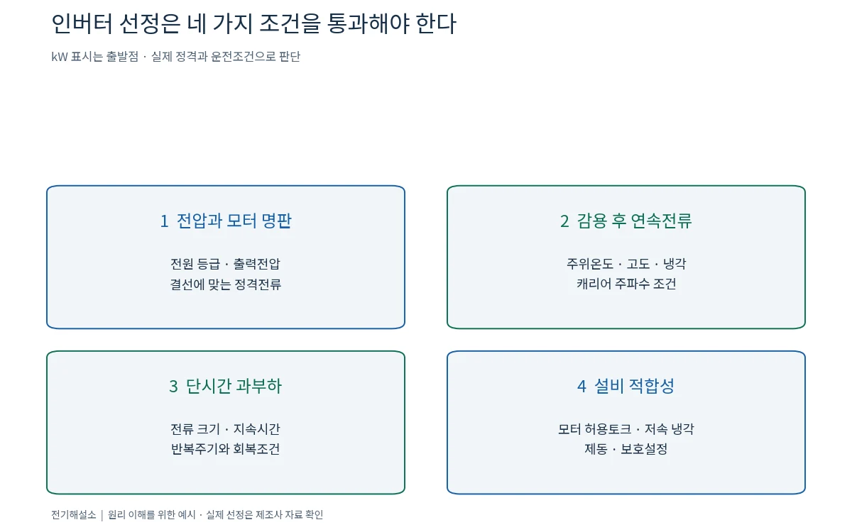 인버터 선정 시 전압과 명판, 감용 후 전류, 과부하, 설비 적합성을 확인하는 네 단계