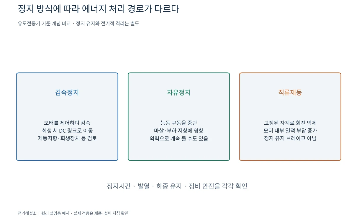 감속정지의 DC 링크 에너지, 자유정지의 부하 저항, 직류제동의 모터 발열을 비교한 도식