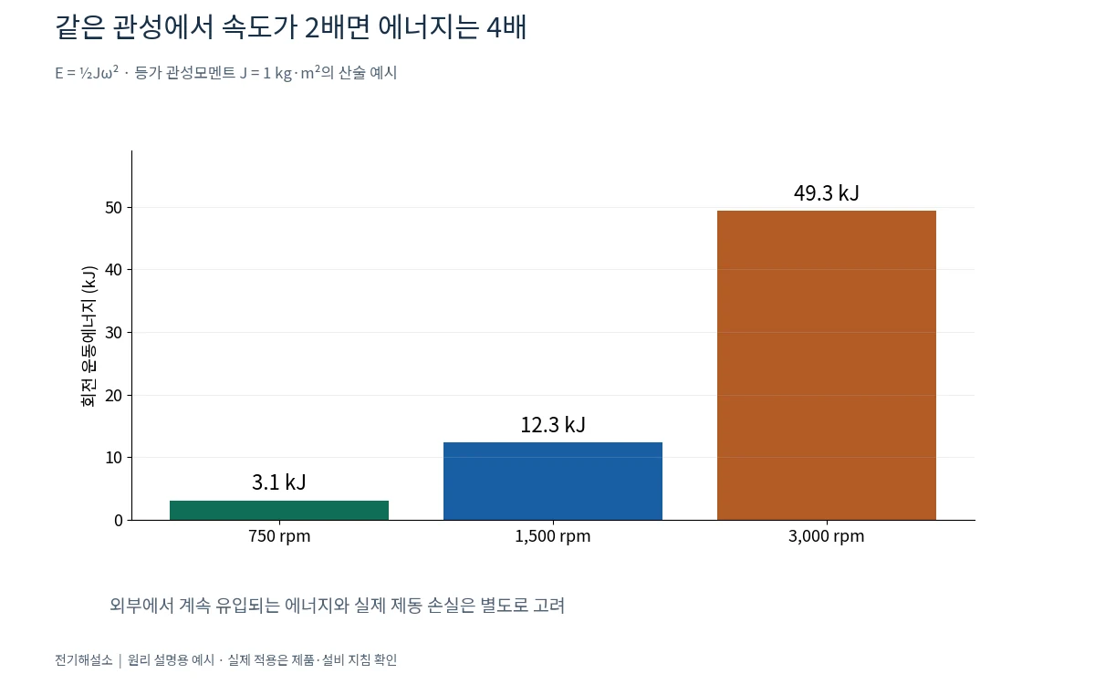 같은 관성에서 750, 1500, 3000분당 회전수의 운동에너지가 속도의 제곱으로 증가하는 그래프