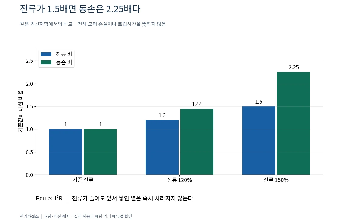 인버터 전자열 보호는 어떻게 모터 과부하를 판단할까? 전류제한과의 차이 1 전류가 1배, 1.2배, 1.5배일 때 동손이 1배, 1.44배, 2.25배로 증가하는 그래프