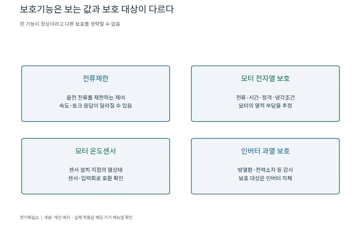 인버터 전자열 보호는 어떻게 모터 과부하를 판단할까? 전류제한과의 차이 2 전류제한, 모터 전자열 보호, 모터 온도센서, 인버터 과열 보호의 역할 비교