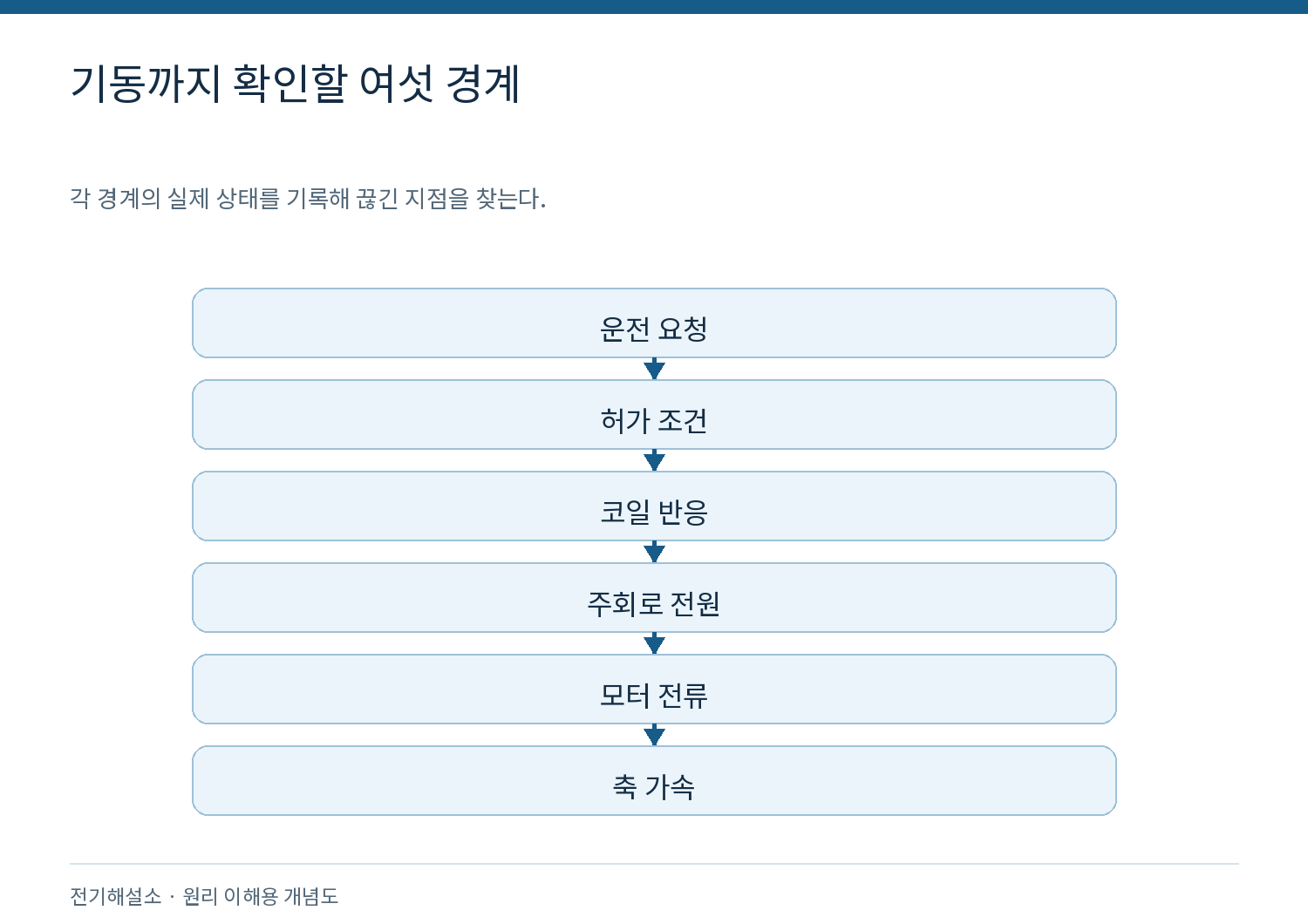기동까지 확인할 여섯 경계