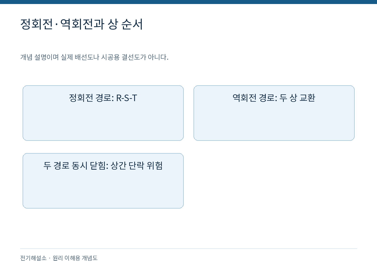 모터 정·역회전 회로에 인터록이 필요한 이유는? 1 정회전·역회전과 상 순서
