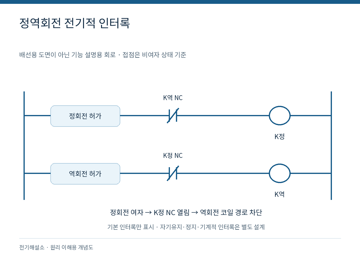 모터 정·역회전 회로에 인터록이 필요한 이유는? 3 정역회전 전기적 인터록