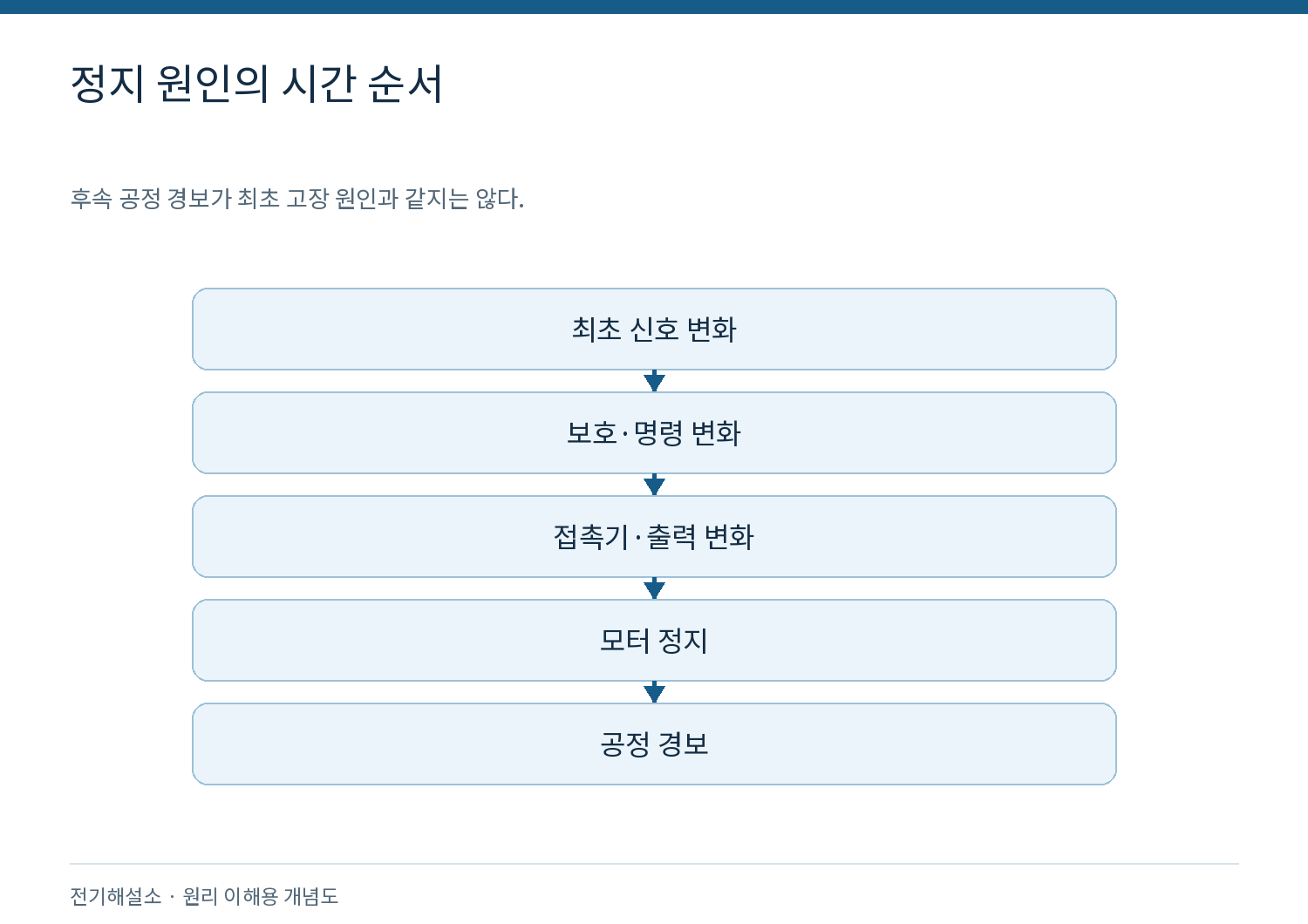 정지 원인의 시간 순서
