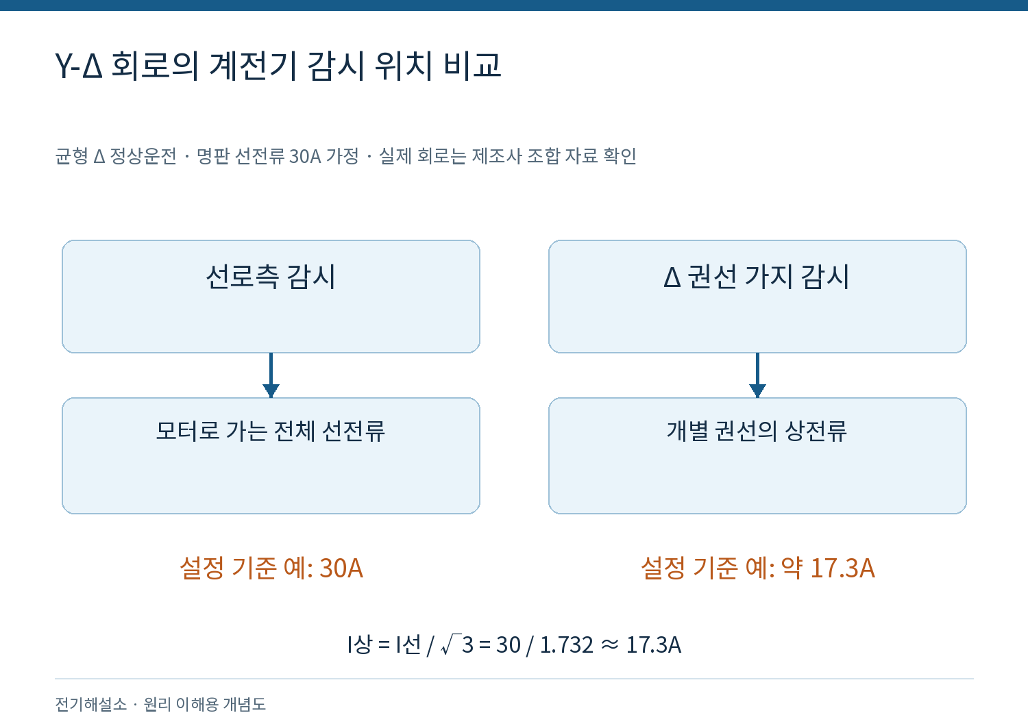과부하계전기 설정전류는 어떻게 정해야 할까? 1 Y-Δ 계전기 설치 위치와 기준