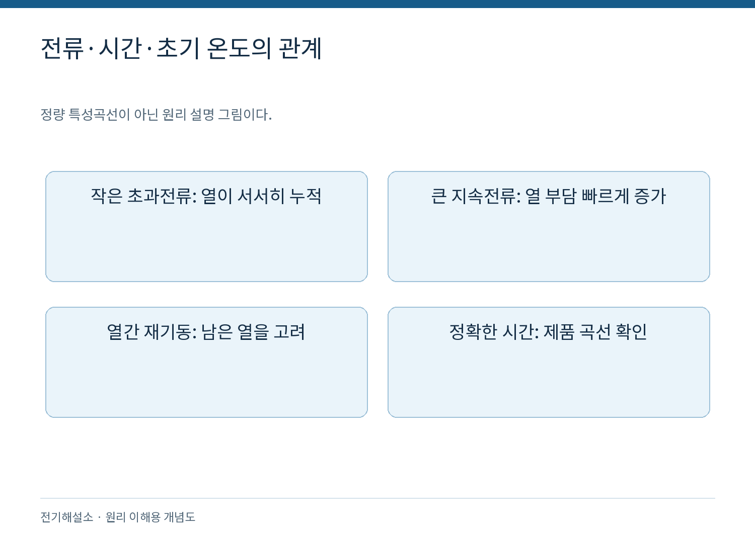 열동형 과부하계전기는 어떻게 모터를 보호할까? 2 전류·시간·초기 온도의 관계